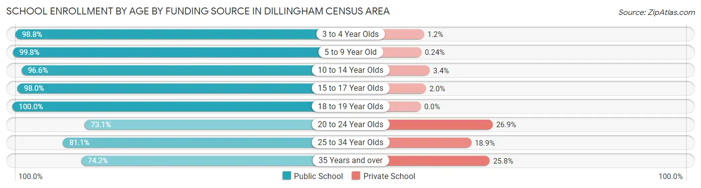 School Enrollment by Age by Funding Source in Dillingham Census Area