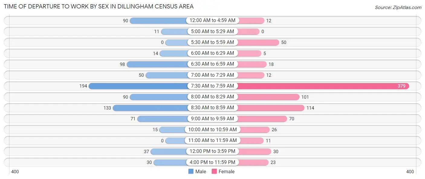 Time of Departure to Work by Sex in Dillingham Census Area