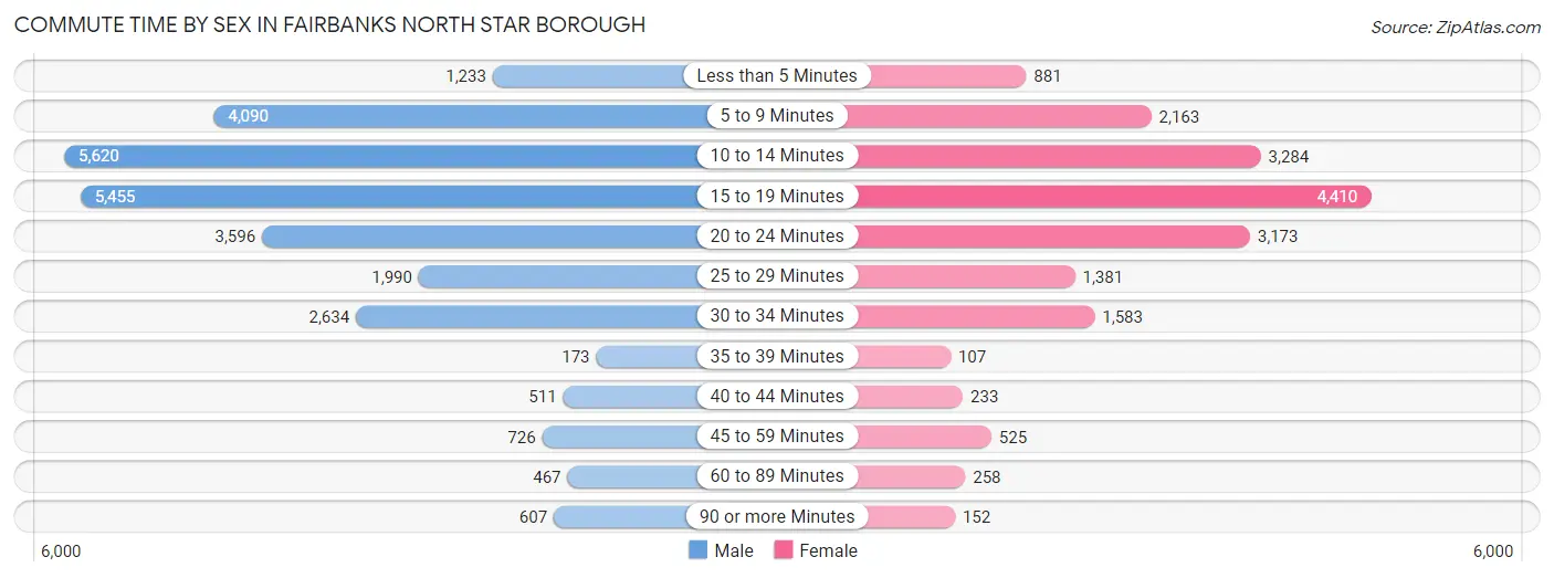 Commute Time by Sex in Fairbanks North Star Borough