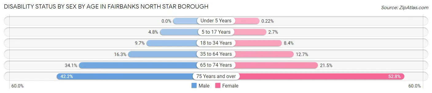Disability Status by Sex by Age in Fairbanks North Star Borough