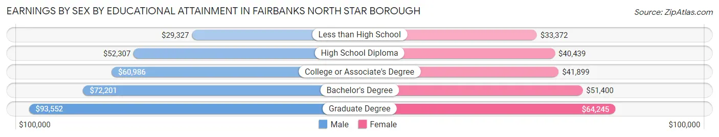 Earnings by Sex by Educational Attainment in Fairbanks North Star Borough