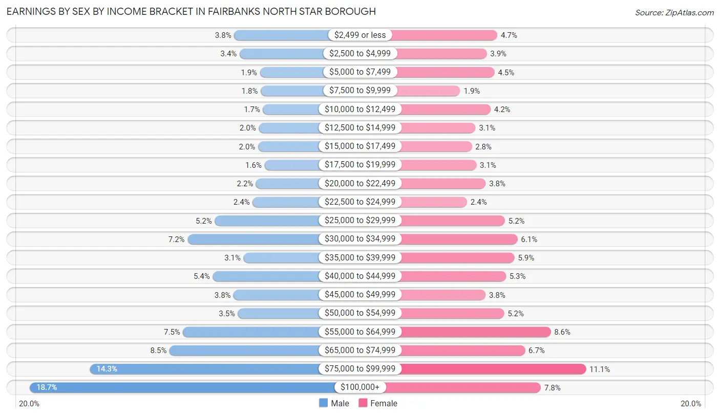 Earnings by Sex by Income Bracket in Fairbanks North Star Borough