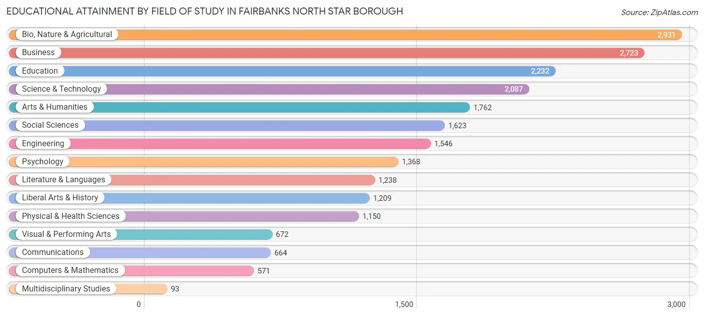 Educational Attainment by Field of Study in Fairbanks North Star Borough