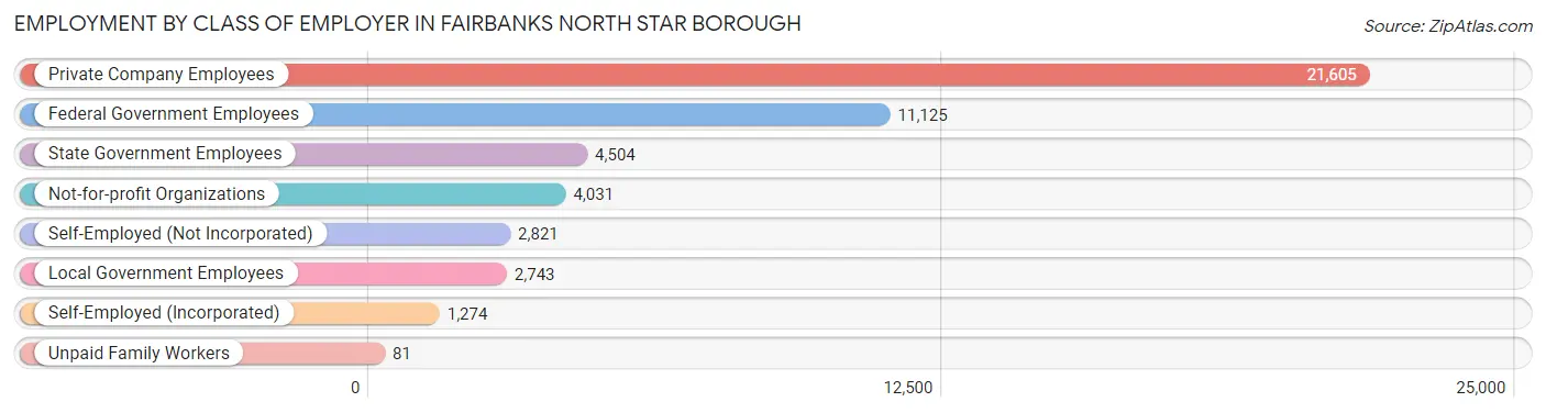 Employment by Class of Employer in Fairbanks North Star Borough