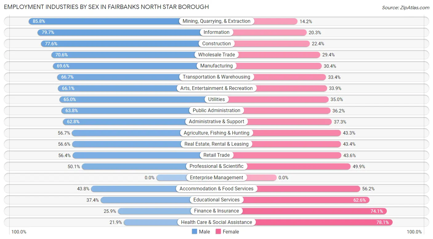Employment Industries by Sex in Fairbanks North Star Borough