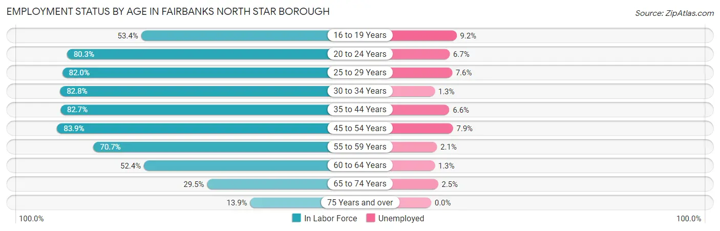 Employment Status by Age in Fairbanks North Star Borough