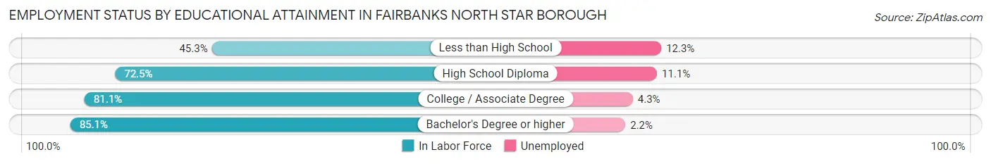 Employment Status by Educational Attainment in Fairbanks North Star Borough