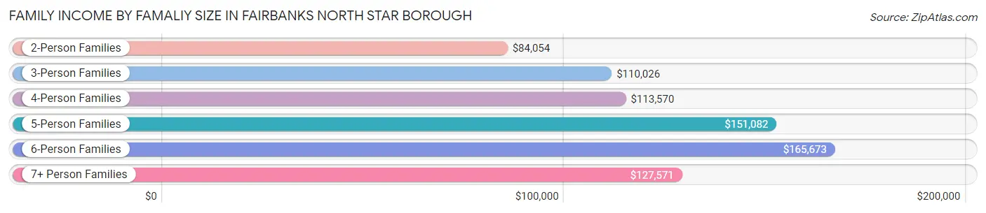 Family Income by Famaliy Size in Fairbanks North Star Borough