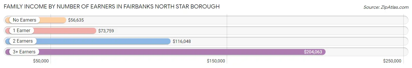 Family Income by Number of Earners in Fairbanks North Star Borough