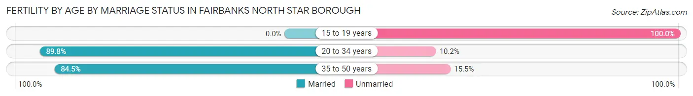Female Fertility by Age by Marriage Status in Fairbanks North Star Borough