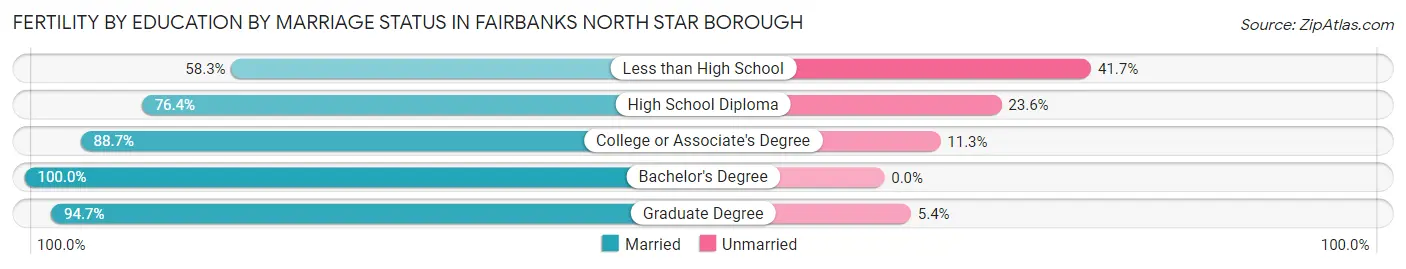 Female Fertility by Education by Marriage Status in Fairbanks North Star Borough