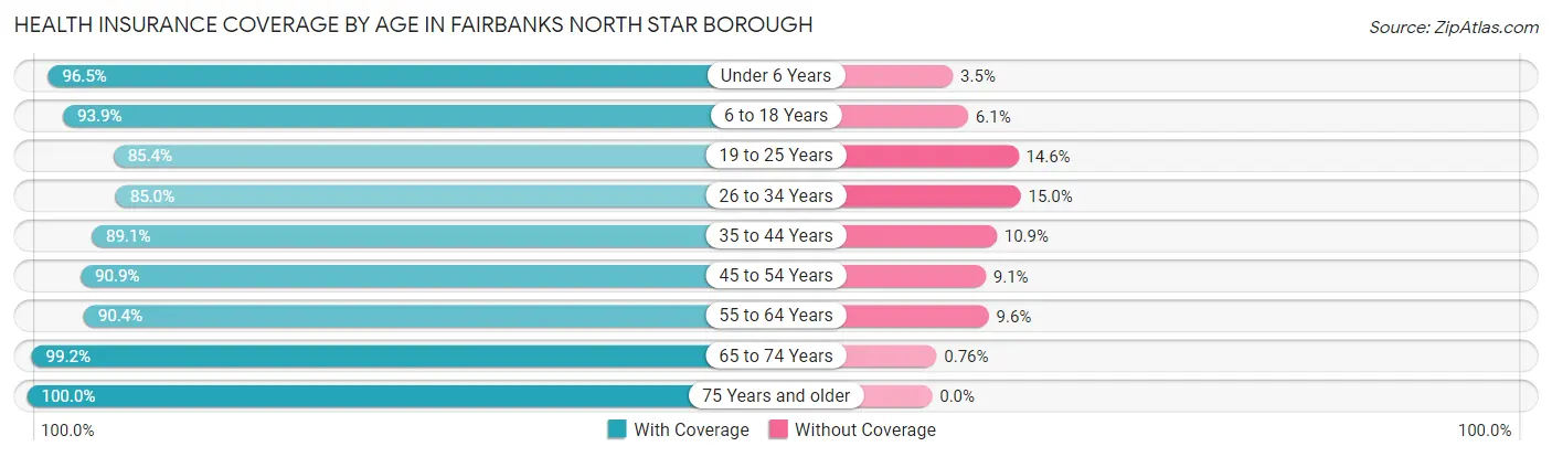Health Insurance Coverage by Age in Fairbanks North Star Borough