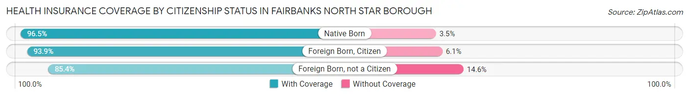 Health Insurance Coverage by Citizenship Status in Fairbanks North Star Borough