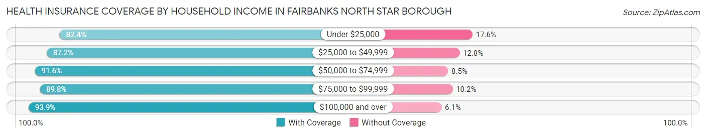 Health Insurance Coverage by Household Income in Fairbanks North Star Borough