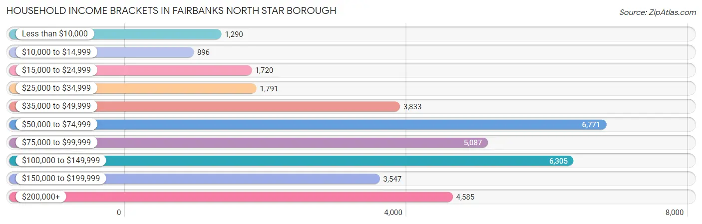 Household Income Brackets in Fairbanks North Star Borough