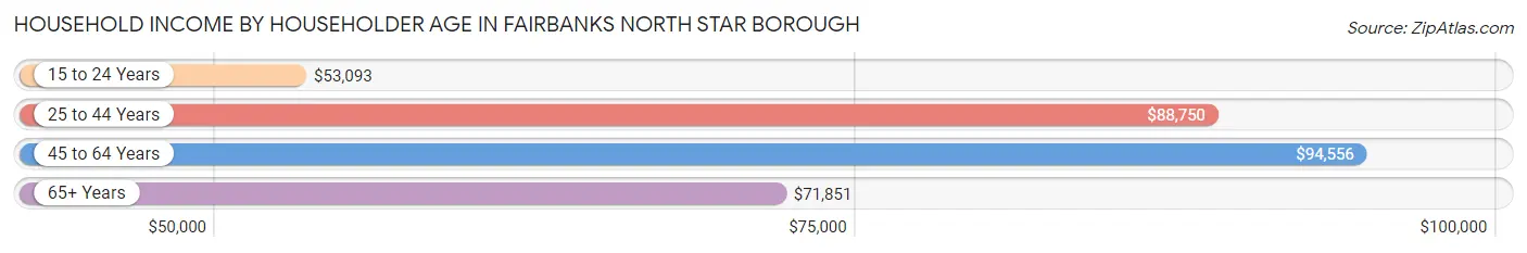 Household Income by Householder Age in Fairbanks North Star Borough