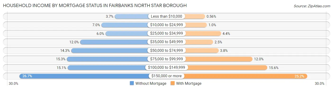 Household Income by Mortgage Status in Fairbanks North Star Borough