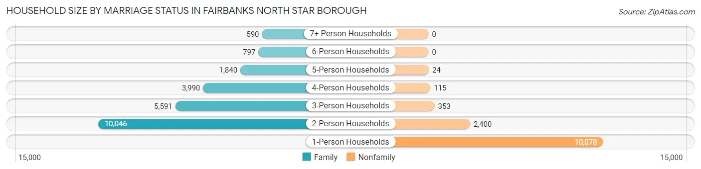 Household Size by Marriage Status in Fairbanks North Star Borough