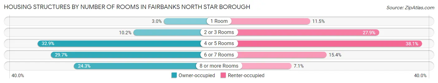 Housing Structures by Number of Rooms in Fairbanks North Star Borough
