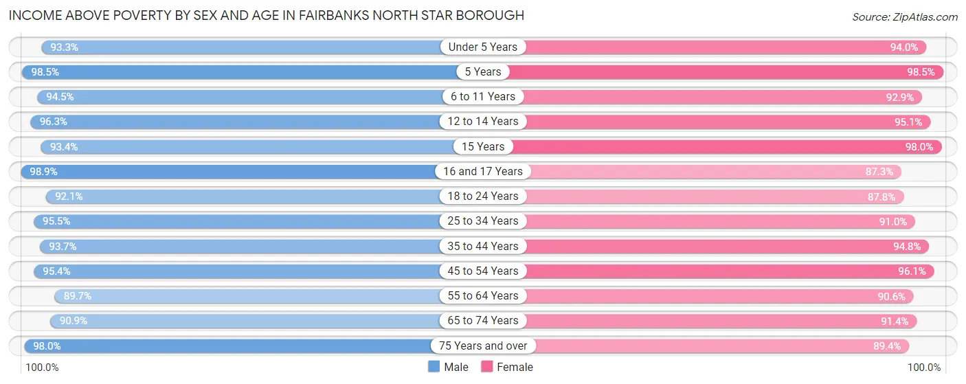 Income Above Poverty by Sex and Age in Fairbanks North Star Borough