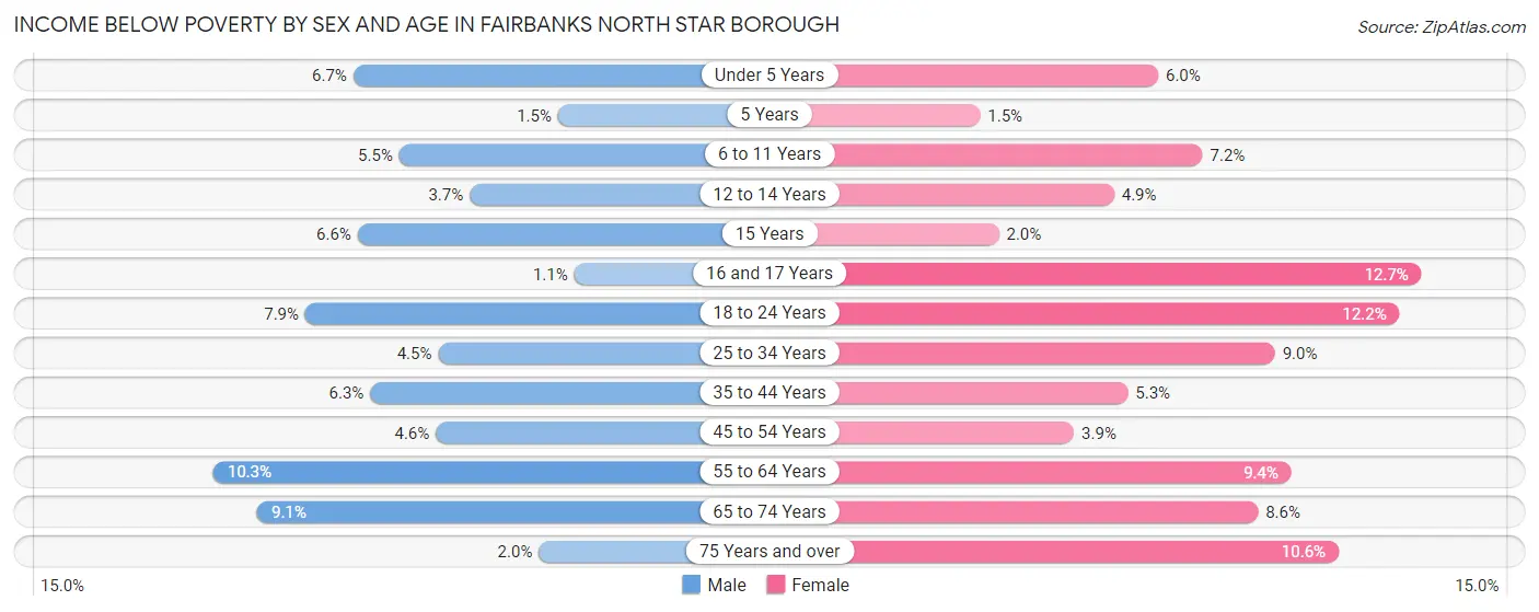 Income Below Poverty by Sex and Age in Fairbanks North Star Borough