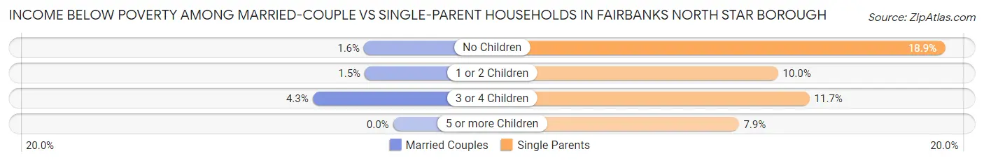 Income Below Poverty Among Married-Couple vs Single-Parent Households in Fairbanks North Star Borough