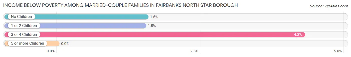 Income Below Poverty Among Married-Couple Families in Fairbanks North Star Borough
