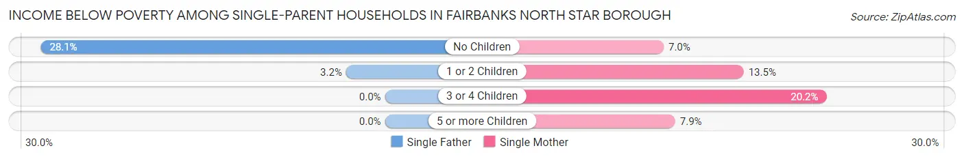 Income Below Poverty Among Single-Parent Households in Fairbanks North Star Borough