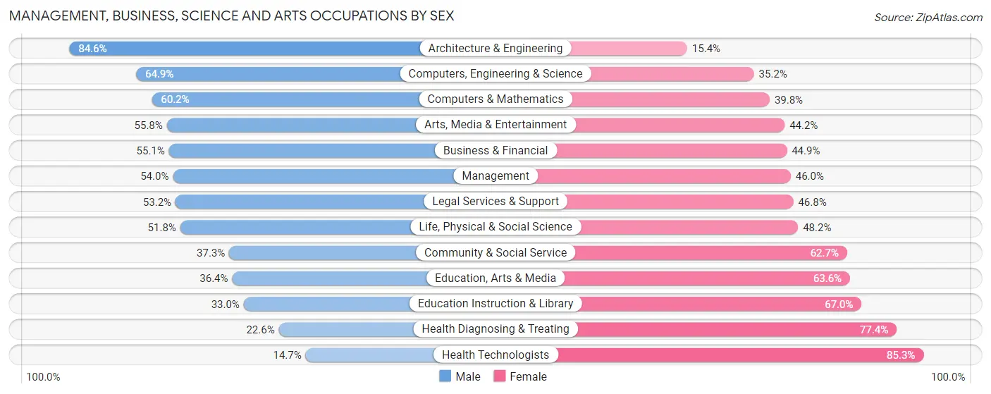 Management, Business, Science and Arts Occupations by Sex in Fairbanks North Star Borough