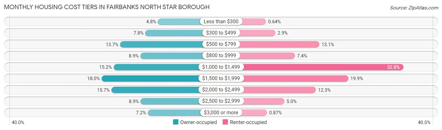 Monthly Housing Cost Tiers in Fairbanks North Star Borough