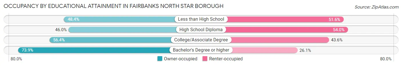 Occupancy by Educational Attainment in Fairbanks North Star Borough