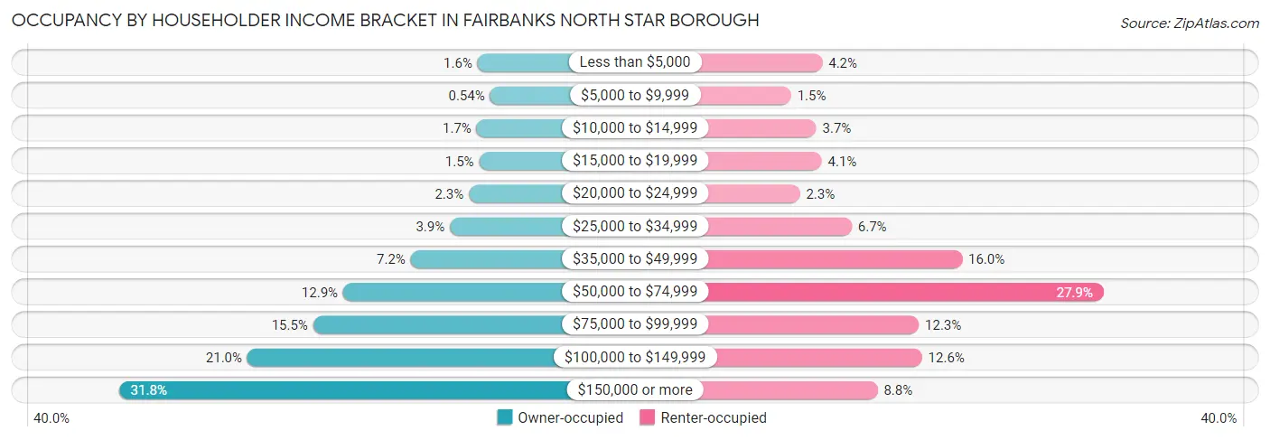 Occupancy by Householder Income Bracket in Fairbanks North Star Borough