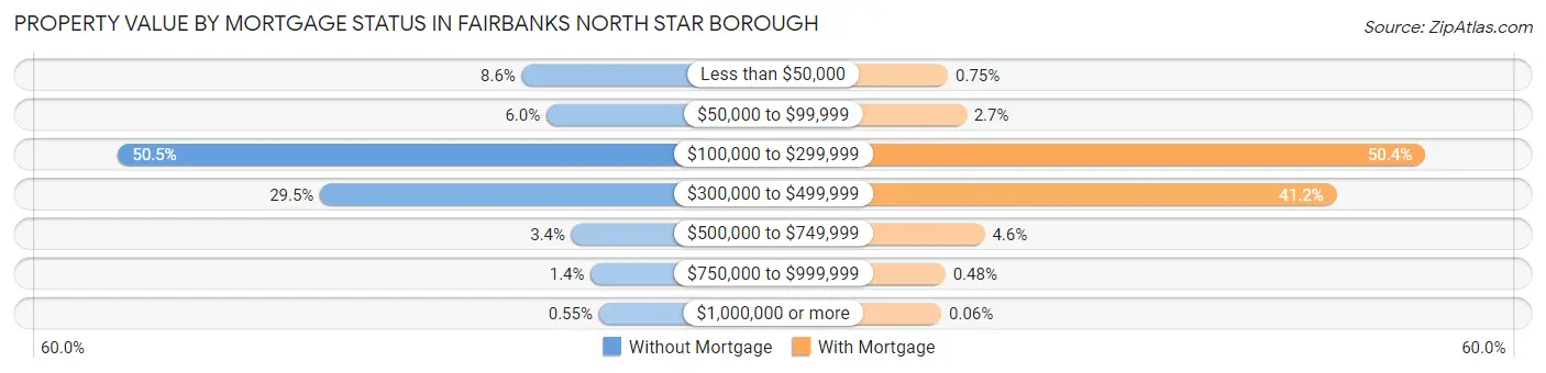 Property Value by Mortgage Status in Fairbanks North Star Borough