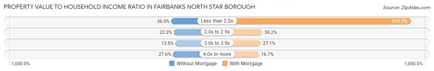 Property Value to Household Income Ratio in Fairbanks North Star Borough