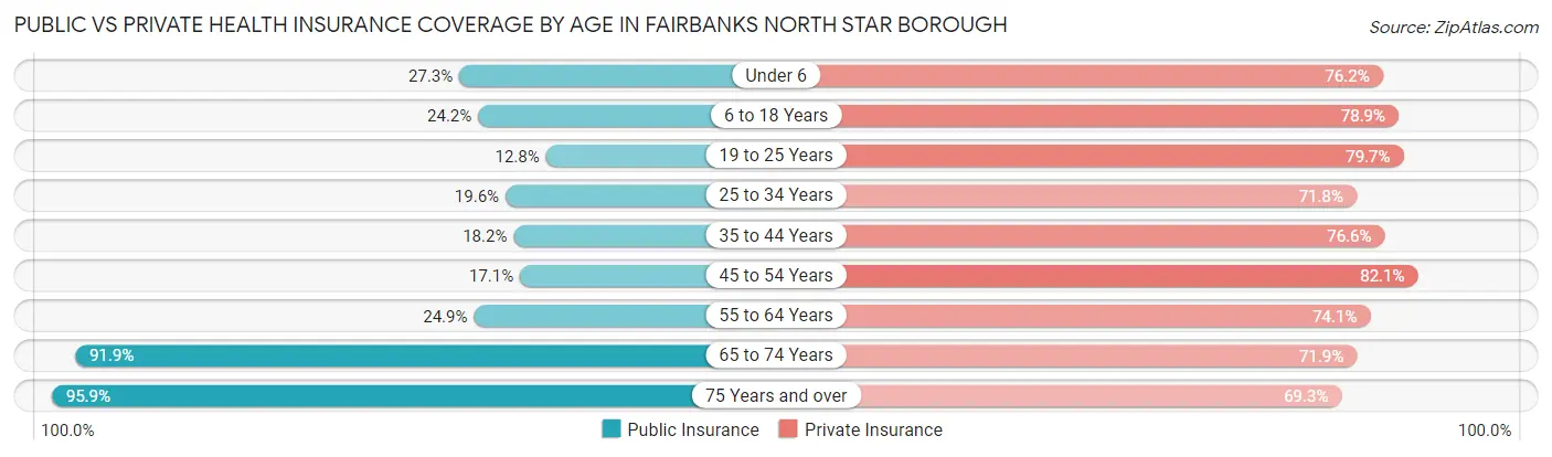 Public vs Private Health Insurance Coverage by Age in Fairbanks North Star Borough