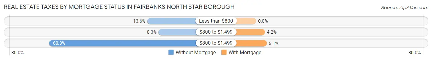 Real Estate Taxes by Mortgage Status in Fairbanks North Star Borough