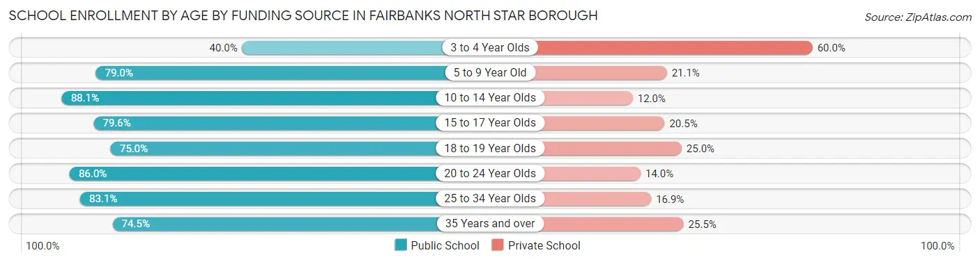 School Enrollment by Age by Funding Source in Fairbanks North Star Borough