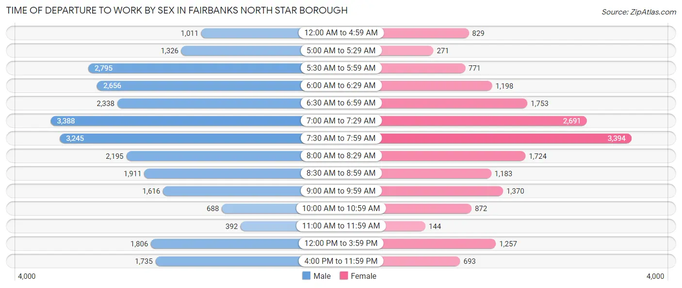 Time of Departure to Work by Sex in Fairbanks North Star Borough