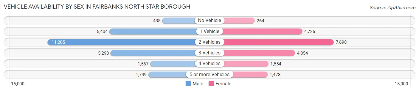 Vehicle Availability by Sex in Fairbanks North Star Borough