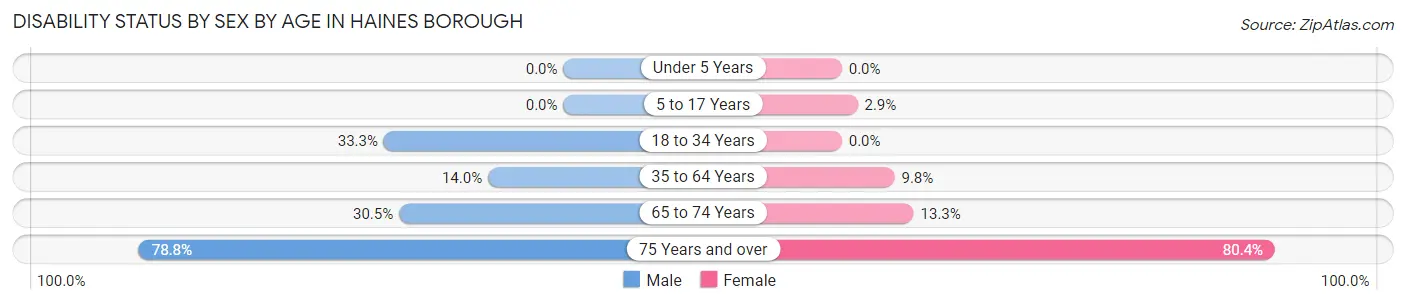 Disability Status by Sex by Age in Haines Borough