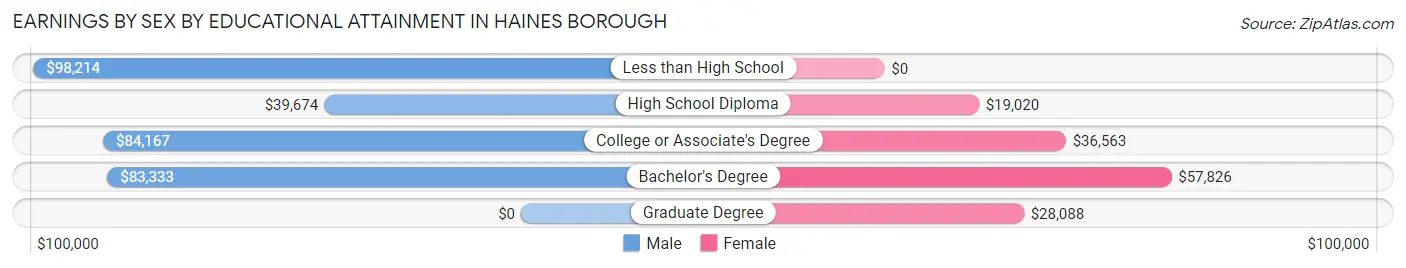 Earnings by Sex by Educational Attainment in Haines Borough