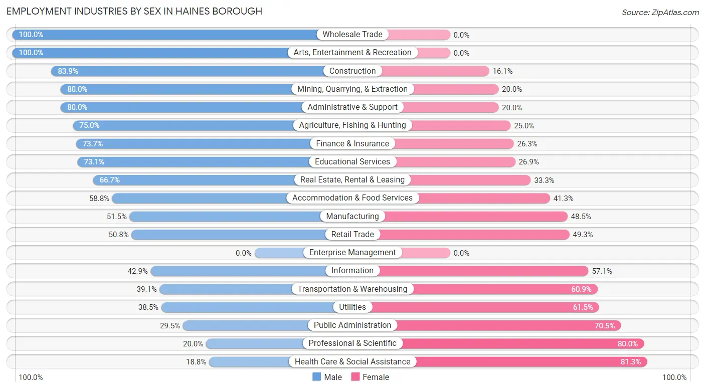 Employment Industries by Sex in Haines Borough