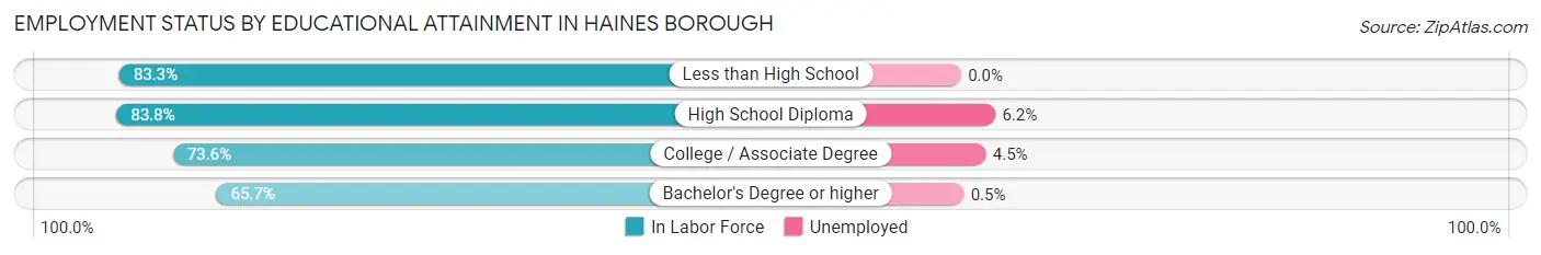 Employment Status by Educational Attainment in Haines Borough