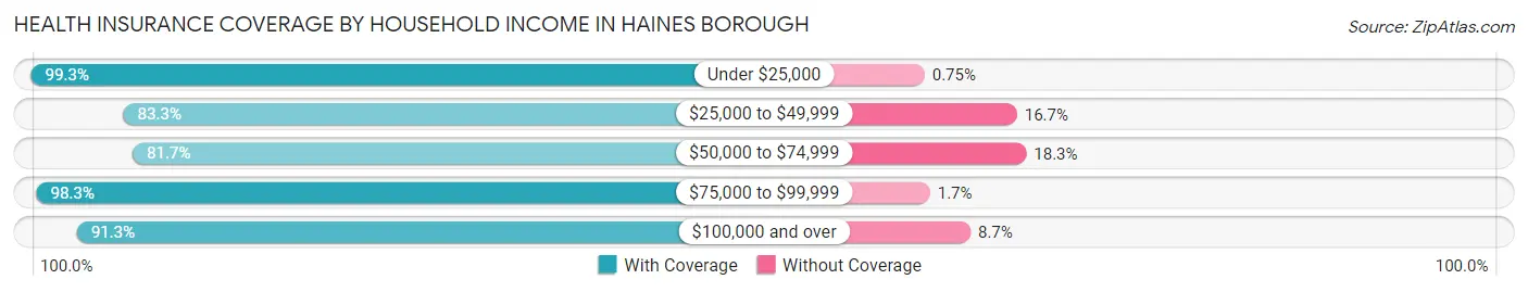 Health Insurance Coverage by Household Income in Haines Borough