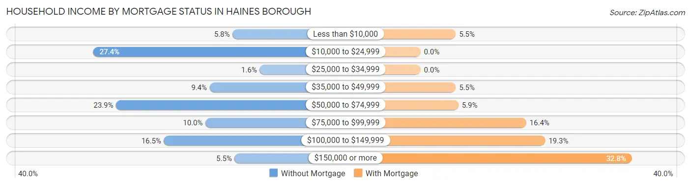 Household Income by Mortgage Status in Haines Borough