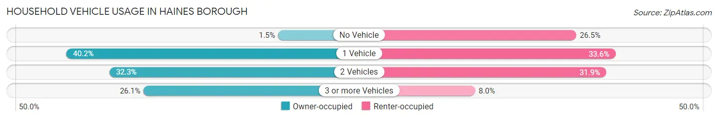 Household Vehicle Usage in Haines Borough