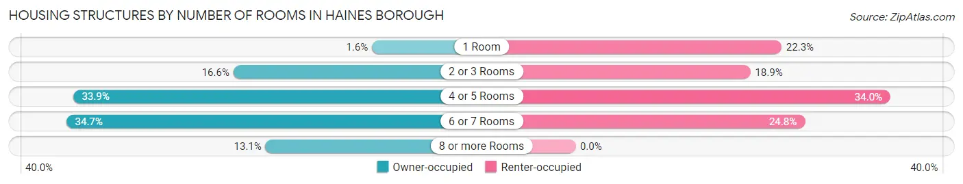 Housing Structures by Number of Rooms in Haines Borough