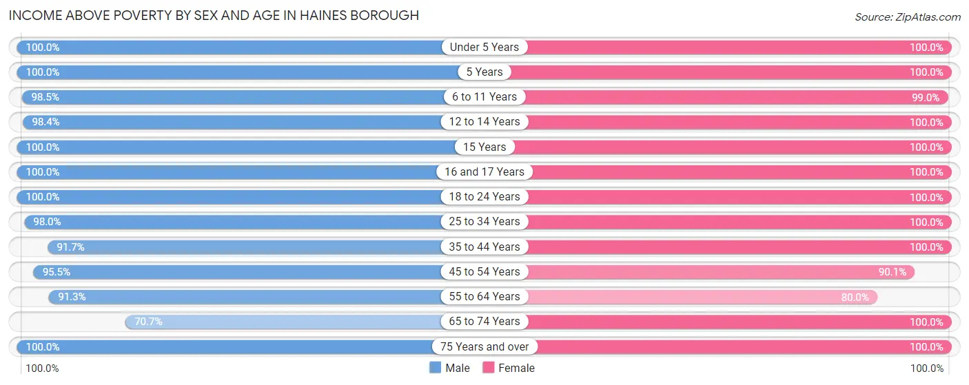 Income Above Poverty by Sex and Age in Haines Borough