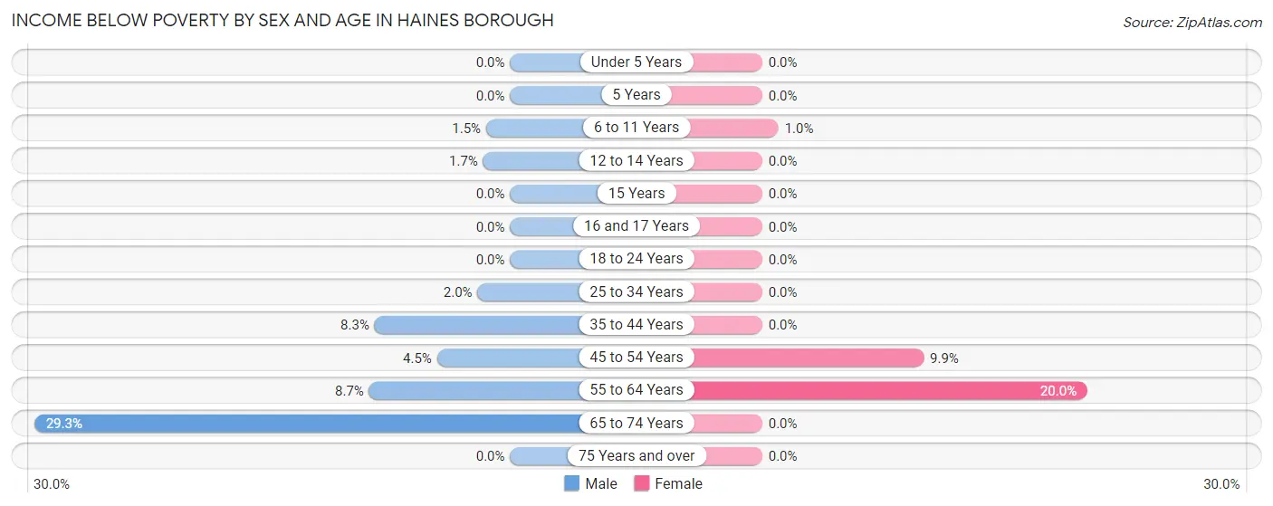 Income Below Poverty by Sex and Age in Haines Borough
