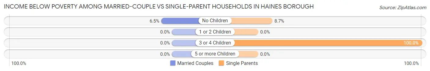 Income Below Poverty Among Married-Couple vs Single-Parent Households in Haines Borough